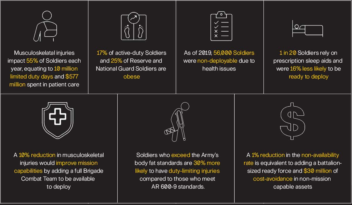 H2F Statistics showing soldier health data